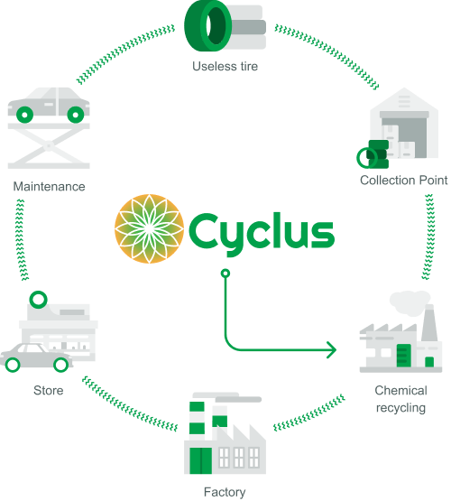 Be acquinted with Cyclus